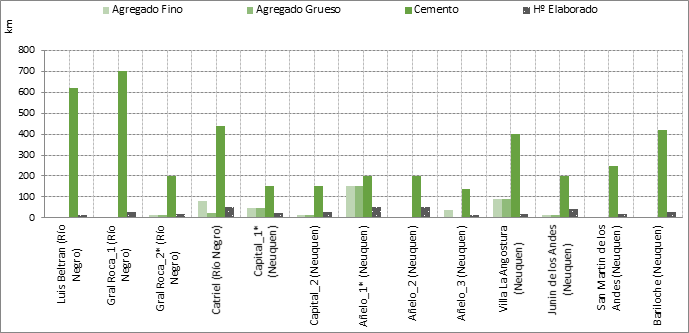 Distancias
de Plantas hormigoneras en Río Negro – Neuquén a sus proveedores y a sus
clientes.