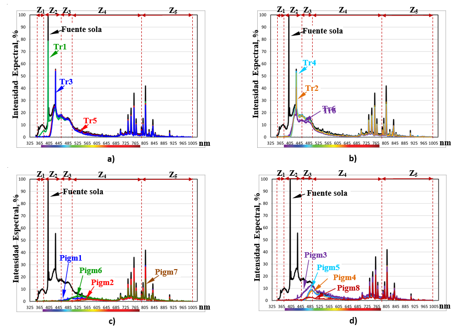 Espectros de la fuente de referencia (TFR)
sola y los obtenidos interponiendo lentes transparentes Tr1 a Tr6 (Figura 4a,b) y
lentes pigmentadas Pigm1 a Pigm8 (Figura
4c,d)
