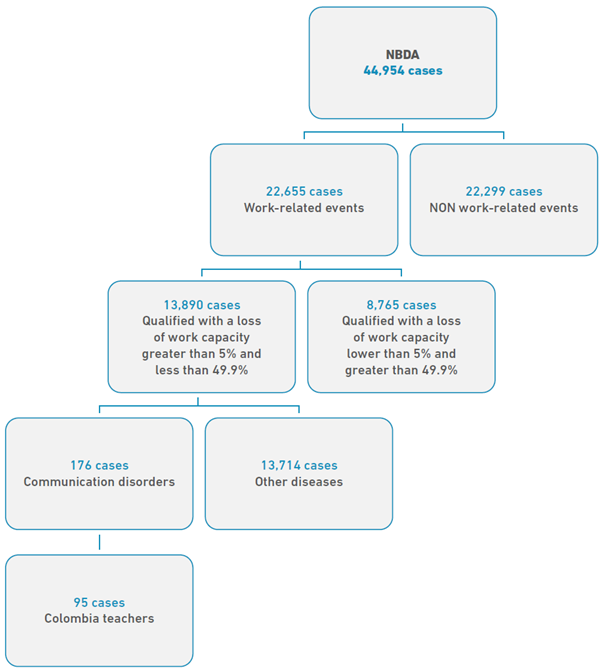 
Flowchart of NBDA search and selection of Colombian teachers with communication
disorders