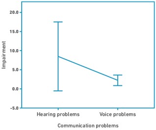 Mean percentage of impairment score per communication disorder