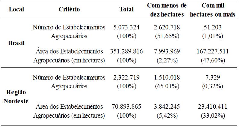 Número e área dos estabelecimentos agropecuários no Brasil e a região Nordeste com menos de dez hectares e mil hectares ou mais