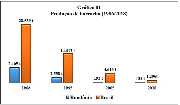Produção em
toneladas de borracha (1986 a 2018)