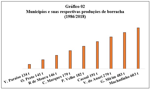 Municípios e Produção
da borracha em toneladas (1986 a 2018)
