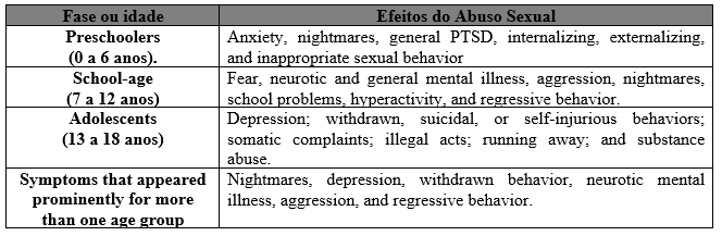 Efeitos do Abuso sexual de acordo com a fase e/ou
idade
