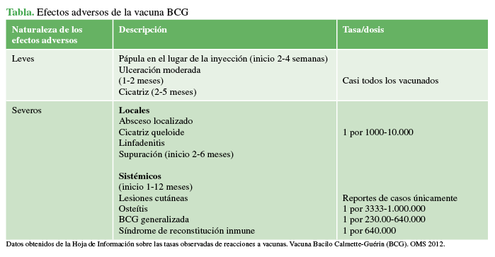 Efectos adversos de la vacuna BCG