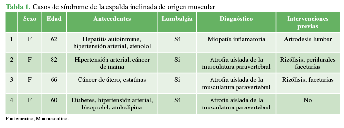 Casos de síndrome de la espalda inclinada de origen muscular