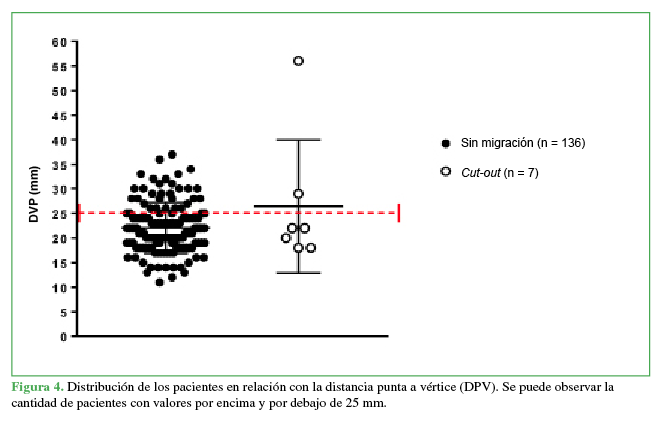 Distribución de los pacientes en relación con la distancia punta a vértice (DPV).