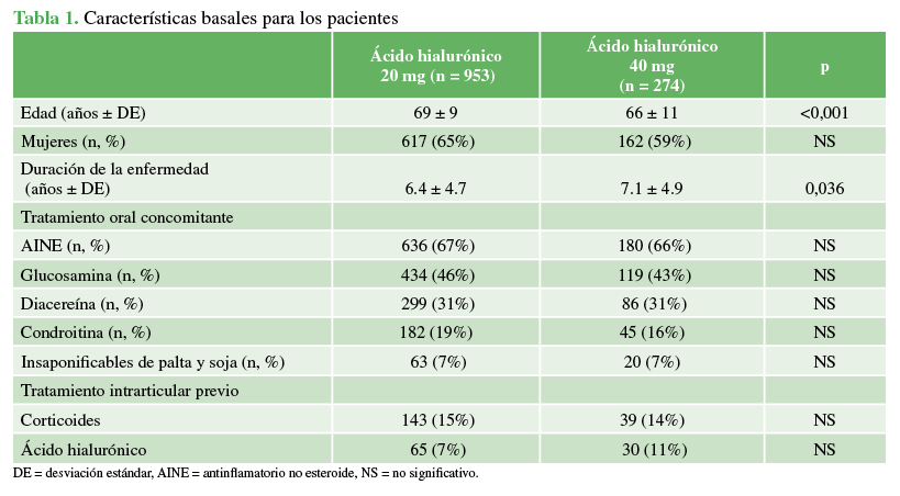 Características basales para los pacientes.