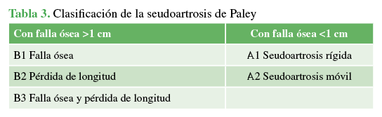Clasificación de la seudoatrosis de Paley.