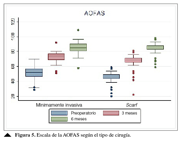 Escala de la AOFAS según el tipo de cirugía.