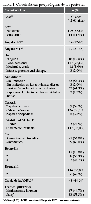 Características prequirúrgicas de los pacientes