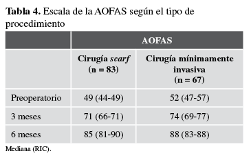 Escalla de la AOFAS según el tipo de procedimiento.