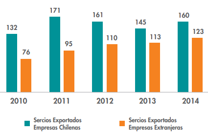 Número de servicios
exportados por tipo de empresas en el periodo 2010-2014