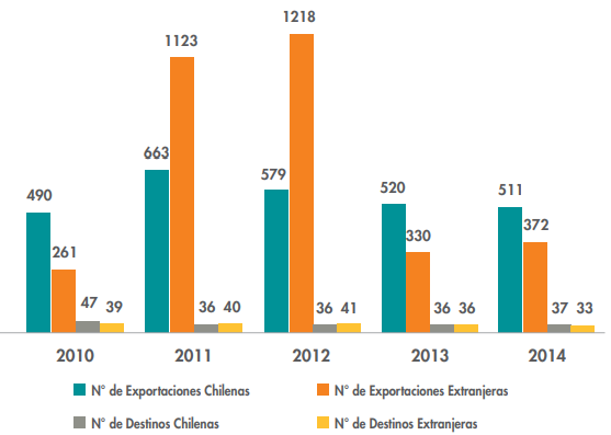 Empresas de capital
chileno y extranjero: Valores totales de las exportaciones en millones de US$
(2010-2014)