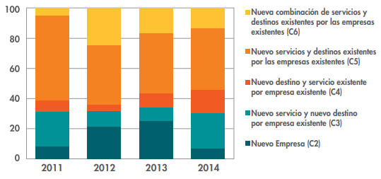 Componentes de
innovación exportadora empresas chilenas en el periodo 2011-2014