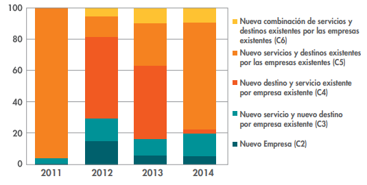 Componentes de
innovación exportadora empresas extranjeras en el periodo 2011-2014