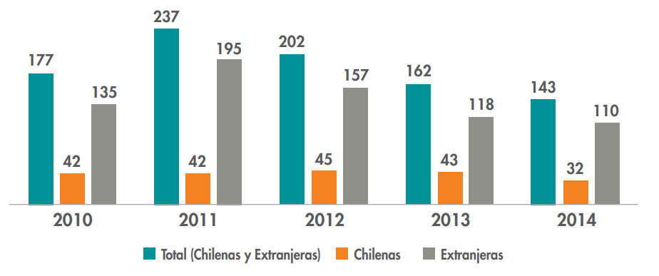 Empresas de capital
chileno y extranjero: Valores totales de las exportaciones en millones de US$
(2010-2014)
