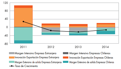 Descomposición del
crecimiento anual de las exportaciones por el margen intensivo, la innovación
exportadora y el margen extensivo de salida por empresas de capital chileno y
extranjero (2011-2014)