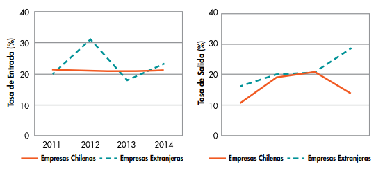 Tasas de entrada y
salida de empresas de capital chileno y extranjero del universo exportador en
el periodo 2010-2014