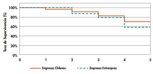 Tasas de
supervivencia anual de las empresas chilenas y extranjeras en el periodo
2010-2014