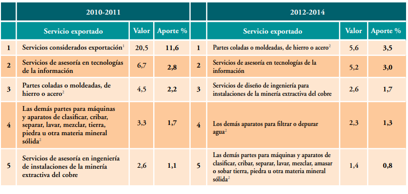 Los cinco servicios
más exportados por empresas chilenas, antes y después del 2011 (millones de
USD, %)