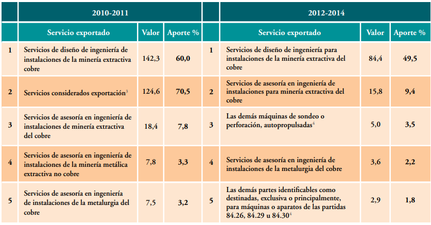 Los cinco servicios
más exportados por empresas extranjeras, antes y después del 2011 (millones de
USD, %)