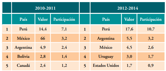 Top cinco países
destino de exportaciones por empresas chilenas, antes y después del 2011
(millones de USD, %)