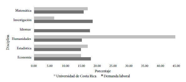 Contraste entre la demanda laboral y la oferta académica de la UCR en el área complementaria. Costa
Rica 2019