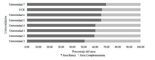 Distribución porcentual de las áreas en los planes de estudio de las
universidades, Costa Rica 2019