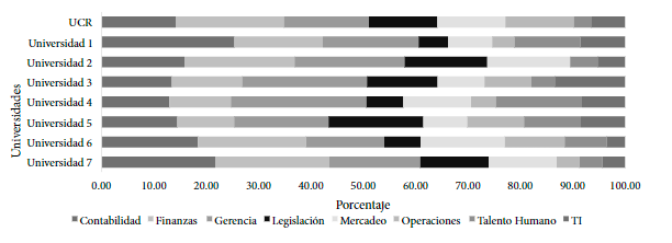 Distribución
porcentual de las disciplinas incluidas dentro del área básica en los planes de
estudio de las universidades. Costa Rica 2019