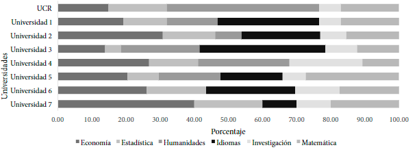 Distribución porcentual de las disciplinas incluidas dentro del área
complementaria en los planes de estudio de las universidades. Costa Rica 2019