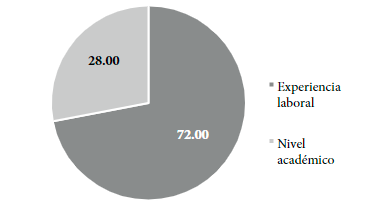 Distribución porcentual de preferencia curricular de las empresas.
Costa Rica 2019