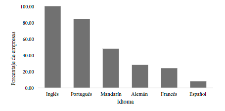 Porcentaje en el cual las empresas prefieren los
idiomas. Costa Rica 2019