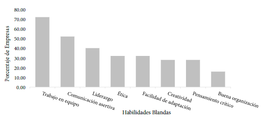 Porcentaje de
preferencia principal de las habilidades blandas según las empresas. Costa Rica
2019