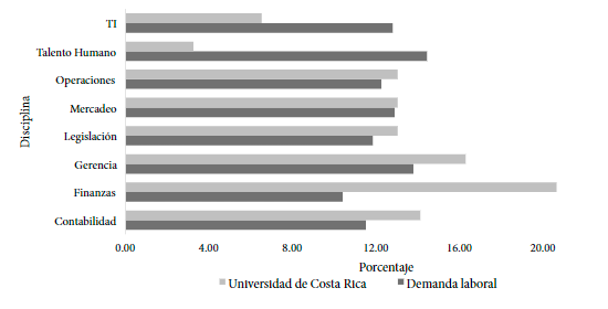 Contraste entre la demanda laboral y la oferta académica de la UCR en el área básica. Costa Rica 2019