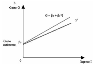  Disminución en la
propensión marginal al consumo (G a G’)