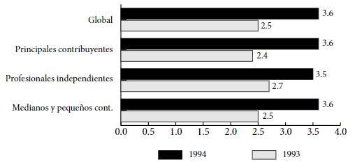 Percepción
de la eficiencia de la Sunat (1993-1994)