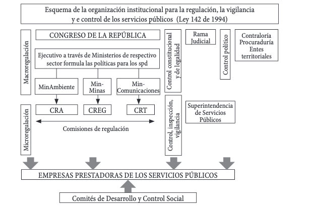 Esquema de la organización institucional para la regulación, la vigilancia y el control de los servicios
públicos