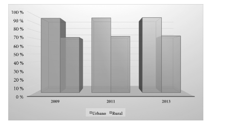 Cobertura de acueducto urbano-rural: 2009, 2011, 2013