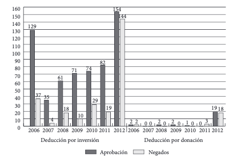Figura 2. Solicitudes para incentivos tributarios
2006-2012. Deducción por inversión y donación en el impuesto de renta.