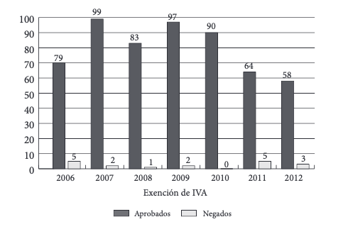 Figura 3. Solicitudes para incentivos tributarios,
exención de IVA 2006-2012.