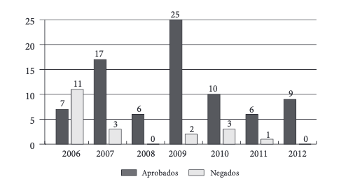 Figura 4.
Solicitudes para incentivos tributarios certificación de software 2006-2012.