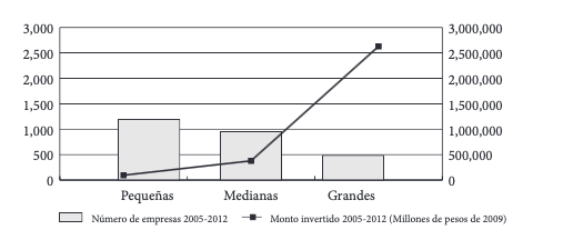 Figura 5. Empresas y monto invertido en actividades de
desarrollo e innovación tecnológica según su tamaño (promedio 2005-2012).