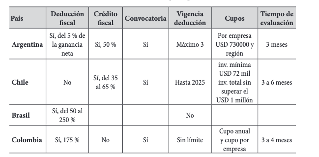 Tabla 1. Incentivos tributarios en CTeI en algunos
países de América Latina.
