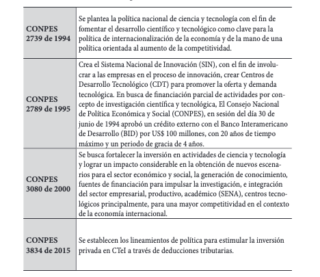 Tabla 3.Documentos CONPES relacionados con la promoción de los  procesos de CTeI