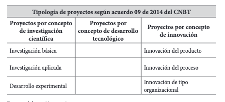 Tabla 6. Tipología para proyectos de CTeI.