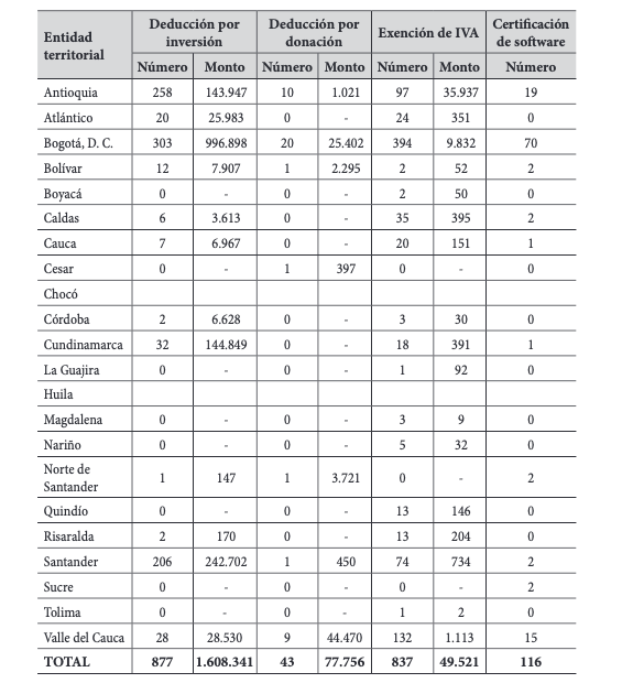 Tabla 8. Monto de solicitudes aprobadas para
incentivos tributarios según entidad territorial, 2003-2012 (millones de pesos
constantes de 2012).