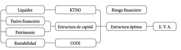 Estructura óptima de capital y el E. V. A.