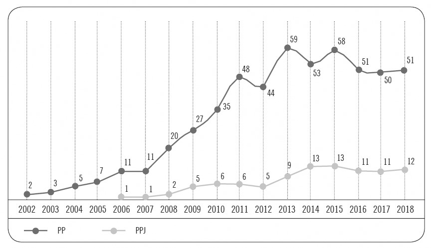 EVOLUCIÓN DE LOS GOBIERNOS LOCALES CON PP Y PPJ (2002–2018) 