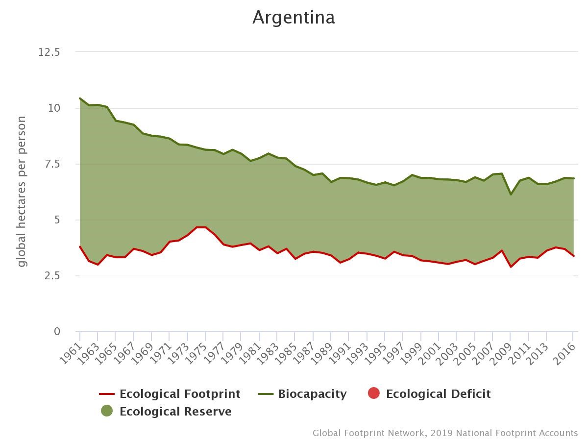 Gráfico 2. Reservas
ecológicas de Argentina, 1961–2016